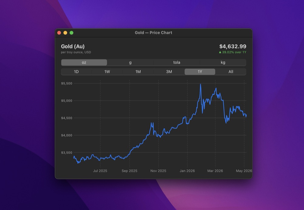 SpotBar gold price chart with multiple timeframes